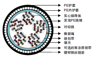 CW 1128 & CW 1128/1179發(fā)泡PE絕緣&PE護(hù)套填充型電纜