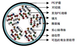 CW 1128 & CW 1128/1179發(fā)泡PE絕緣&PE護(hù)套填充型電纜