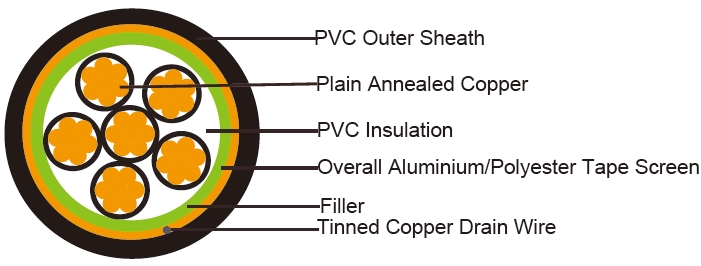 450/750V PVC Insulated, PVC Sheathed, Screened Reader Cables (6 core)